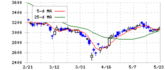三浦工業(6005)の日足チャート