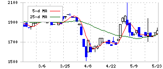 赤阪鐵工所(6022)の日足チャート
