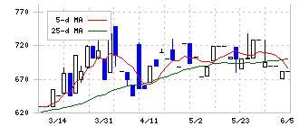 日本ＰＣサービス(6025)の日足チャート