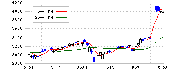 テクノプロ・ホールディングス(6028)の日足チャート