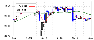 日本動物高度医療センター(6039)の日足チャート