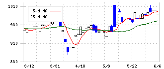こころネット(6060)の日足チャート