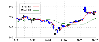 ＩＢＪ(6071)の日足チャート