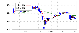 地盤ネットホールディングス(6072)の日足チャート