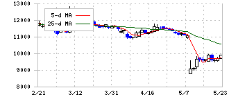 牧野フライス製作所(6135)の日足チャート