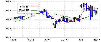 高松機械工業(6155)の日足チャート