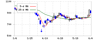 ジェイ・イー・ティ(6228)の日足チャート
