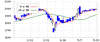 ＳＡＮＥＩ(6230)の日足チャート