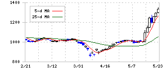 日阪製作所(6247)の日足チャート