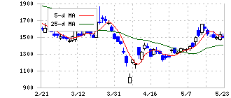 ＴＯＷＡ(6315)の日足チャート
