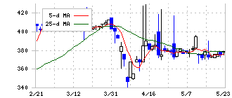 東京機械製作所(6335)の日足チャート