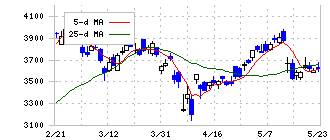 ダイフク(6383)の日足チャート