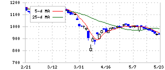 日本金銭機械(6418)の日足チャート