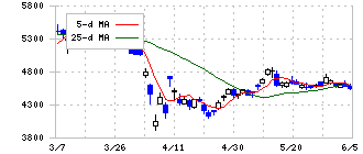 竹内製作所(6432)の日足チャート