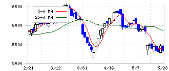 ホシザキ(6465)の日足チャート