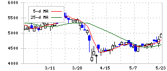 岡野バルブ製造(6492)の日足チャート