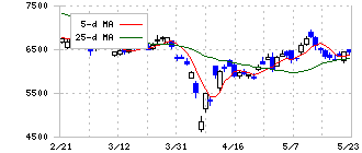 富士電機(6504)の日足チャート