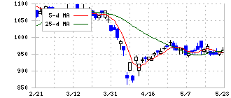 ＰＨＣホールディングス(6523)の日足チャート