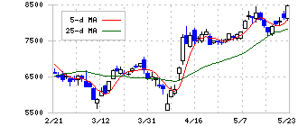 ベイカレント・コンサルティング(6532)の日足チャート