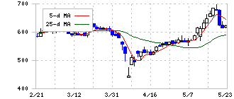 ツナググループ・ホールディングス(6551)の日足チャート