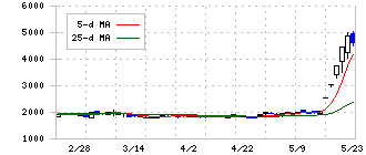 コンヴァノ(6574)の日足チャート