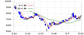 芝浦メカトロニクス(6590)の日足チャート