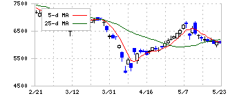 ダイヘン(6622)の日足チャート