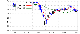 ＪＡＬＣＯホールディングス(6625)の日足チャート