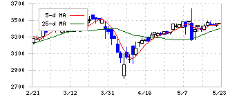戸上電機製作所(6643)の日足チャート
