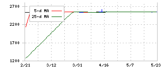 ナカヨ(6715)の日足チャート