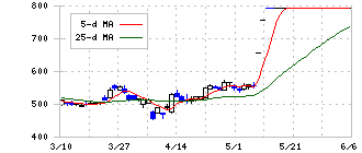 ＩＭＡＧＩＣＡ　ＧＲＯＵＰ(6879)の日足チャート