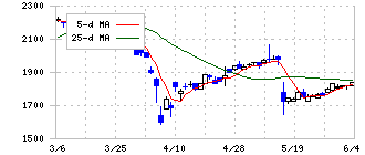 ＡＳＴＩ(6899)の日足チャート