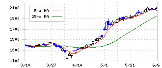 遠藤照明(6932)の日足チャート