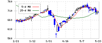 フロンティア・マネジメント(7038)の日足チャート
