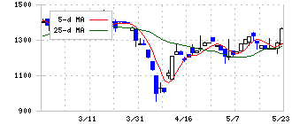 ＴＤＳＥ(7046)の日足チャート