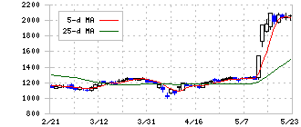 ＮｅｘＴｏｎｅ(7094)の日足チャート