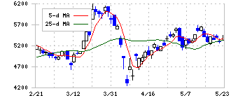 東京きらぼしフィナンシャルグループ(7173)の日足チャート