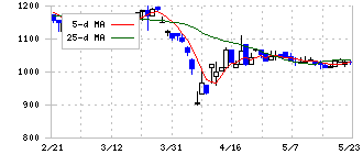 今村証券(7175)の日足チャート