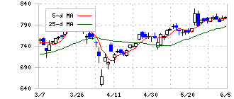 ＧＭＯフィナンシャルホールディングス(7177)の日足チャート