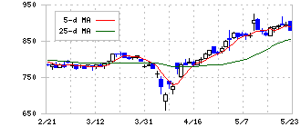 イントラスト(7191)の日足チャート