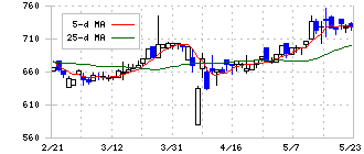 アイリックコーポレーション(7325)の日足チャート