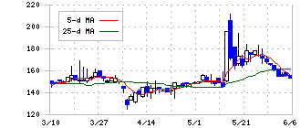 Ｒｅｔｔｙ(7356)の日足チャート