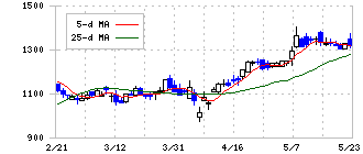 ＬＩＴＡＬＩＣＯ(7366)の日足チャート