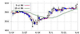 Ｚｅｎｋｅｎ(7371)の日足チャート