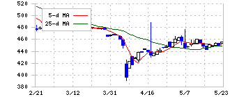 キムラ(7461)の日足チャート