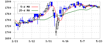 小津産業(7487)の日足チャート