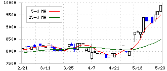 西川計測(7500)の日足チャート