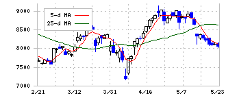 ゼンショーホールディングス(7550)の日足チャート