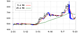 シンシア(7782)の日足チャート