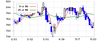 アートネイチャー(7823)の日足チャート